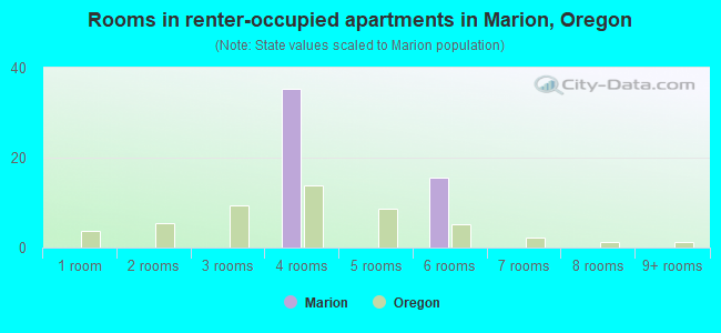 Rooms in renter-occupied apartments in Marion, Oregon