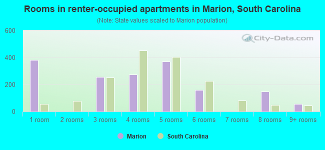 Rooms in renter-occupied apartments in Marion, South Carolina