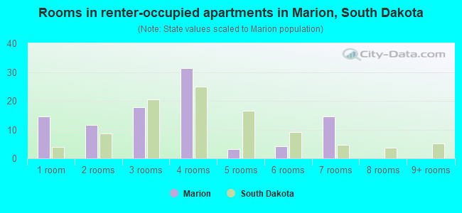Rooms in renter-occupied apartments in Marion, South Dakota