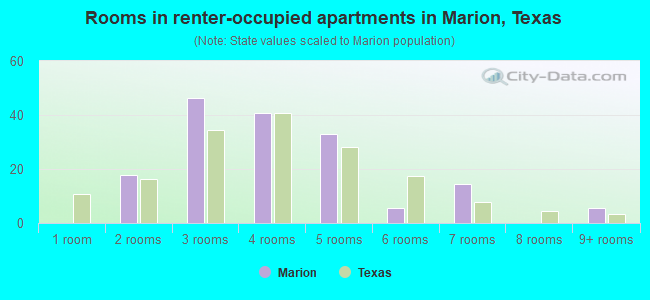 Rooms in renter-occupied apartments in Marion, Texas