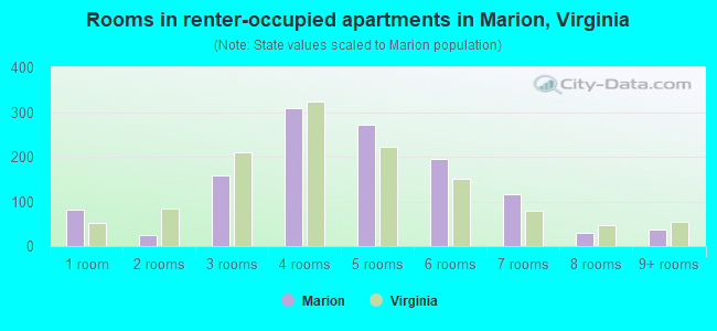 Rooms in renter-occupied apartments in Marion, Virginia