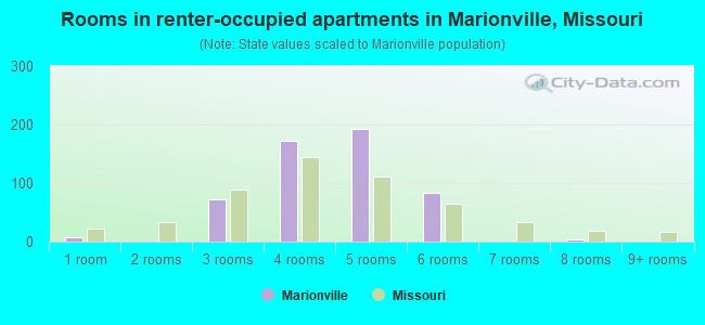 Rooms in renter-occupied apartments in Marionville, Missouri