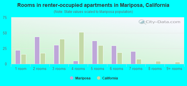 Rooms in renter-occupied apartments in Mariposa, California