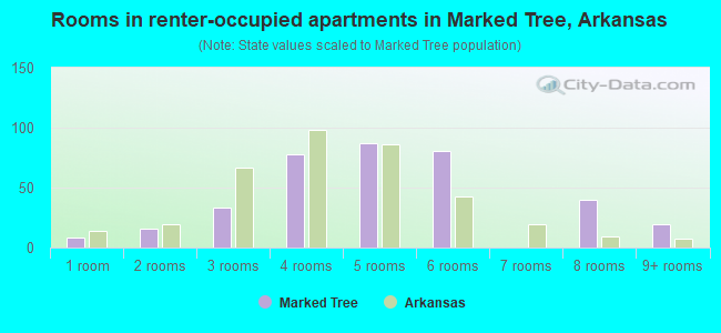 Rooms in renter-occupied apartments in Marked Tree, Arkansas