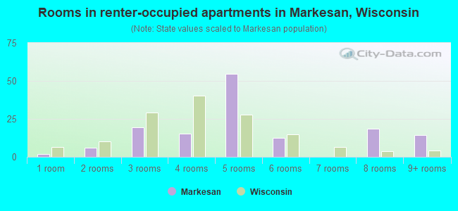 Rooms in renter-occupied apartments in Markesan, Wisconsin
