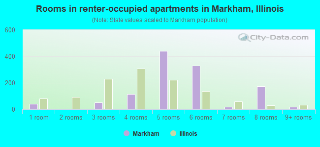 Rooms in renter-occupied apartments in Markham, Illinois