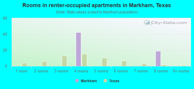 Rooms in renter-occupied apartments in Markham, Texas