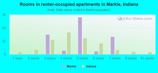Rooms in renter-occupied apartments in Markle, Indiana