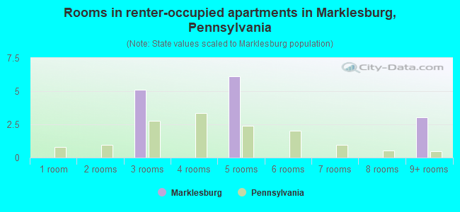 Rooms in renter-occupied apartments in Marklesburg, Pennsylvania