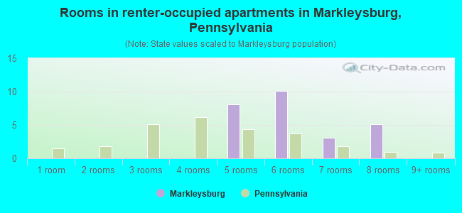 Rooms in renter-occupied apartments in Markleysburg, Pennsylvania