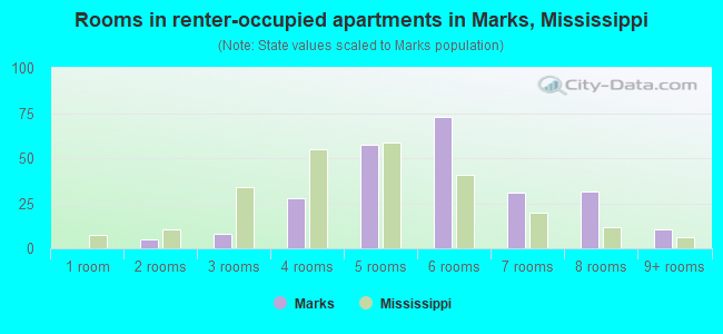 Rooms in renter-occupied apartments in Marks, Mississippi