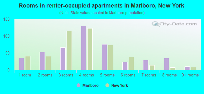 Rooms in renter-occupied apartments in Marlboro, New York