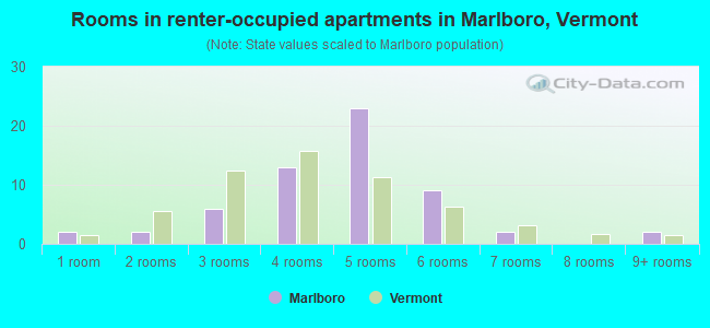 Rooms in renter-occupied apartments in Marlboro, Vermont