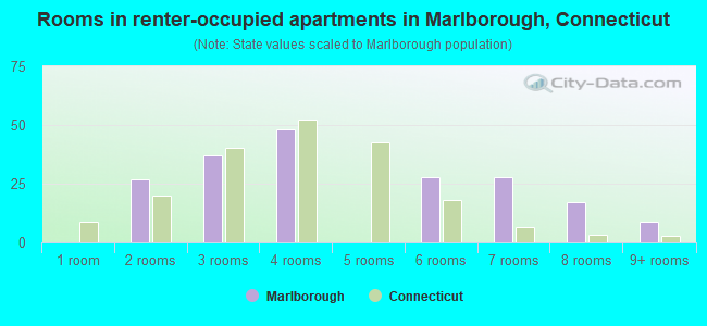 Rooms in renter-occupied apartments in Marlborough, Connecticut