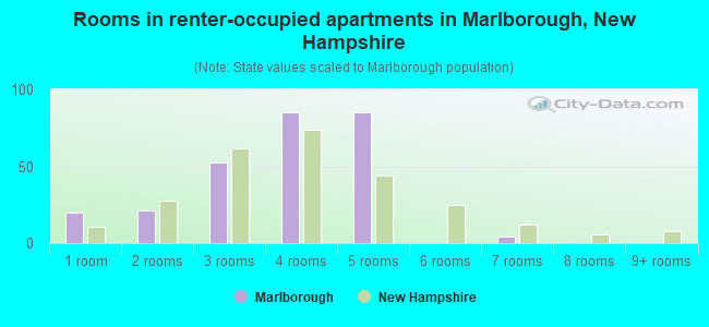 Rooms in renter-occupied apartments in Marlborough, New Hampshire
