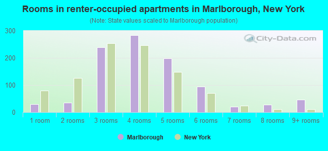 Rooms in renter-occupied apartments in Marlborough, New York