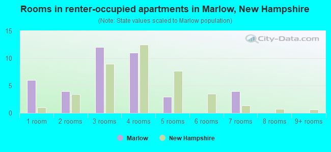 Rooms in renter-occupied apartments in Marlow, New Hampshire