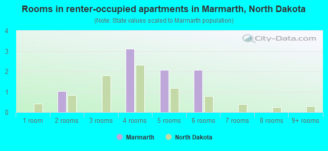 Rooms in renter-occupied apartments in Marmarth, North Dakota