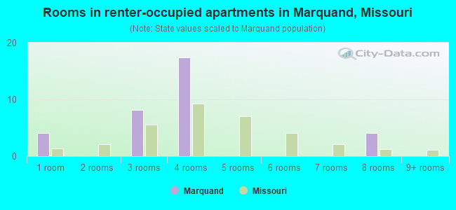 Rooms in renter-occupied apartments in Marquand, Missouri