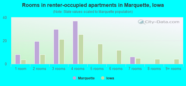 Rooms in renter-occupied apartments in Marquette, Iowa