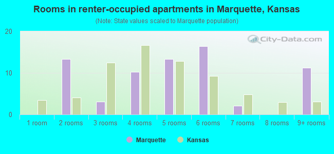 Rooms in renter-occupied apartments in Marquette, Kansas