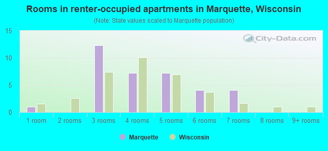 Rooms in renter-occupied apartments in Marquette, Wisconsin