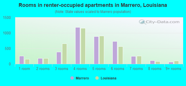 Rooms in renter-occupied apartments in Marrero, Louisiana