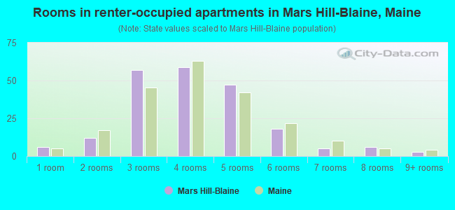 Rooms in renter-occupied apartments in Mars Hill-Blaine, Maine