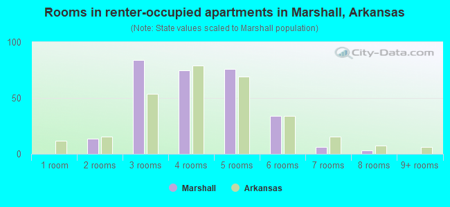 Rooms in renter-occupied apartments in Marshall, Arkansas