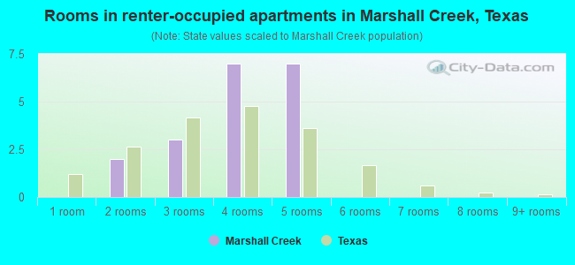 Rooms in renter-occupied apartments in Marshall Creek, Texas