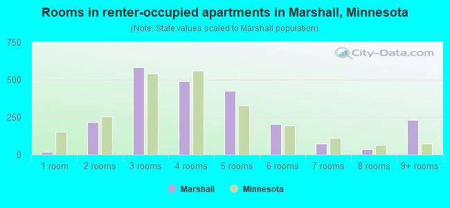 Rooms in renter-occupied apartments in Marshall, Minnesota