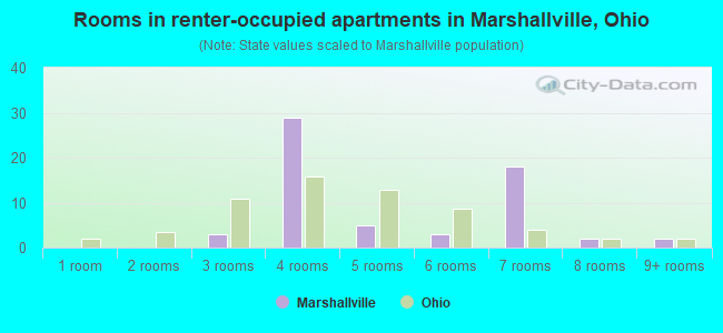 Rooms in renter-occupied apartments in Marshallville, Ohio