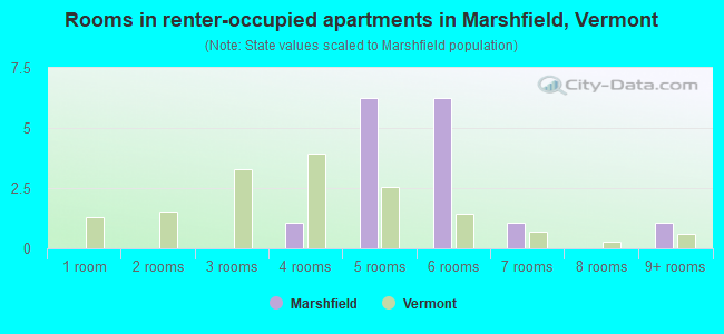 Rooms in renter-occupied apartments in Marshfield, Vermont