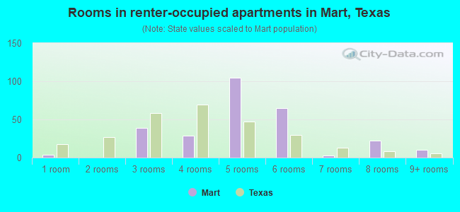 Rooms in renter-occupied apartments in Mart, Texas