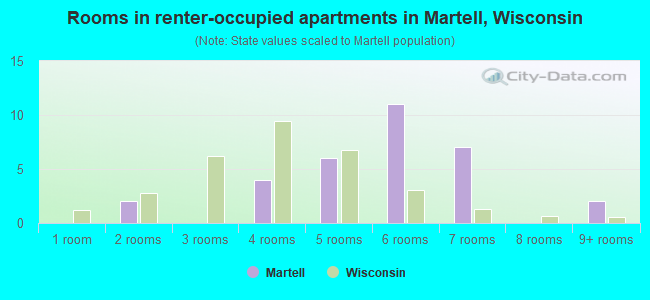 Rooms in renter-occupied apartments in Martell, Wisconsin