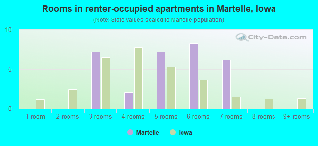Rooms in renter-occupied apartments in Martelle, Iowa
