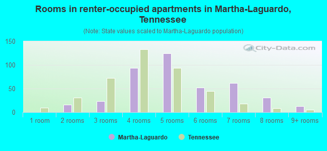 Rooms in renter-occupied apartments in Martha-Laguardo, Tennessee