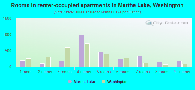 Rooms in renter-occupied apartments in Martha Lake, Washington