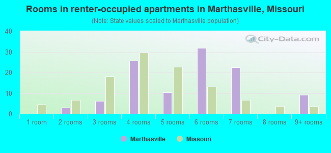 Rooms in renter-occupied apartments in Marthasville, Missouri