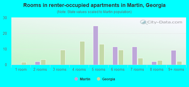 Rooms in renter-occupied apartments in Martin, Georgia