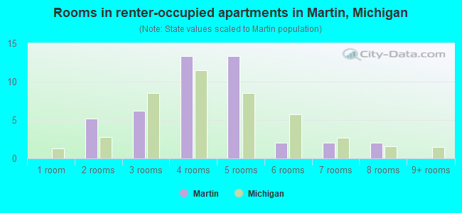 Rooms in renter-occupied apartments in Martin, Michigan