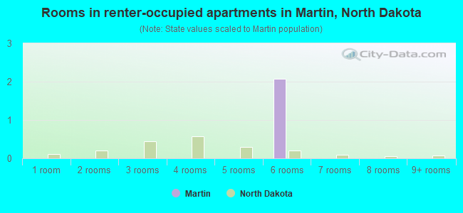 Rooms in renter-occupied apartments in Martin, North Dakota
