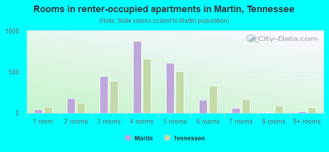 Rooms in renter-occupied apartments in Martin, Tennessee