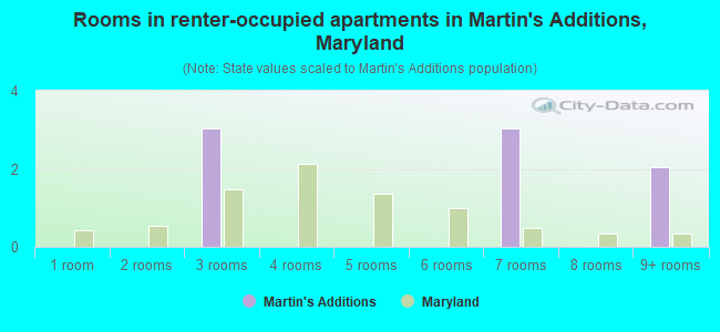 Rooms in renter-occupied apartments in Martin's Additions, Maryland