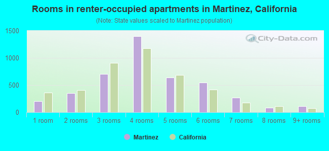 Rooms in renter-occupied apartments in Martinez, California