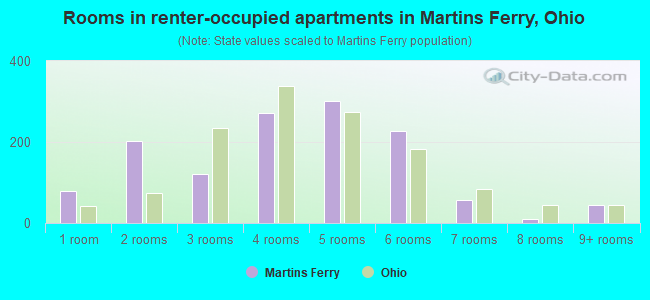 Rooms in renter-occupied apartments in Martins Ferry, Ohio