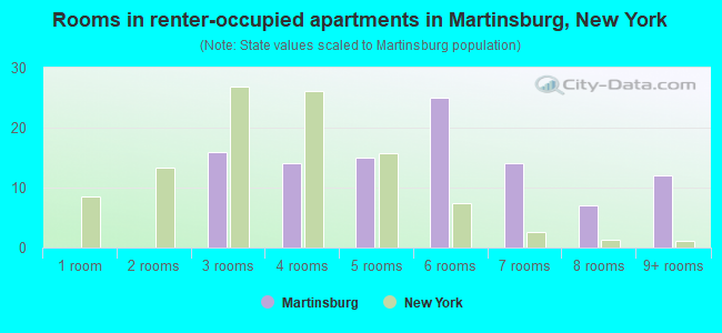 Rooms in renter-occupied apartments in Martinsburg, New York