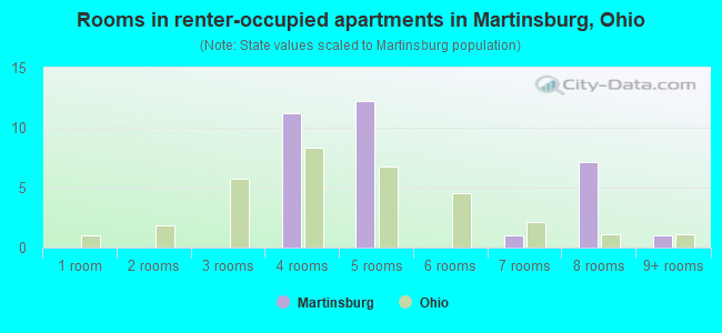Rooms in renter-occupied apartments in Martinsburg, Ohio