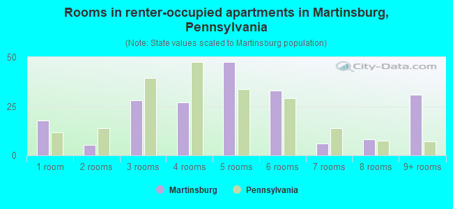 Rooms in renter-occupied apartments in Martinsburg, Pennsylvania