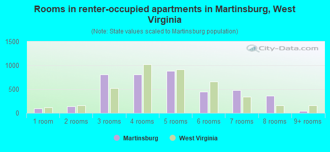 Rooms in renter-occupied apartments in Martinsburg, West Virginia